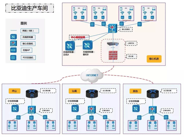 信銳無線助力比亞迪打造全國廠區無線全覆蓋